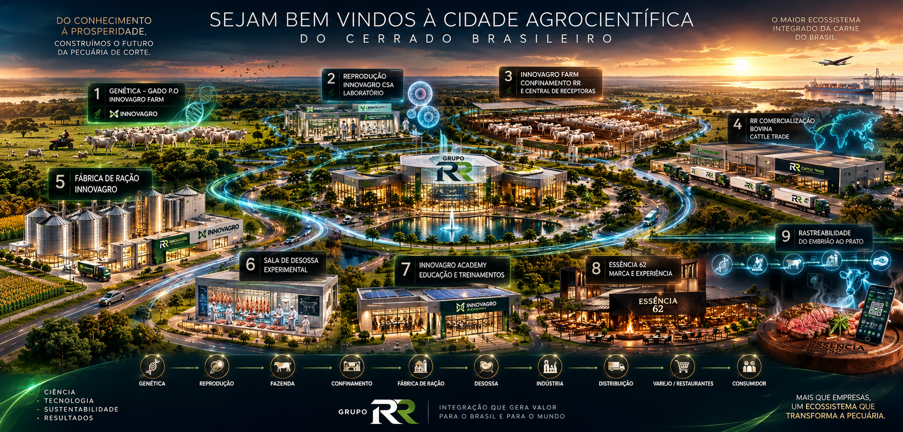 Cidade Agrocientífica do Cerrado Brasileiro, com os pilares do Ecossistema Grupo RR